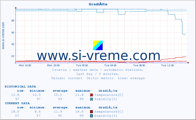  :: GradiÅ¡te :: temperature | humidity | wind speed | air pressure :: last day / 5 minutes.