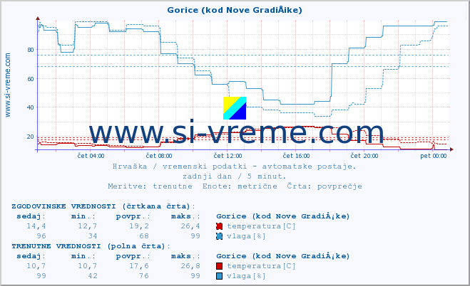 POVPREČJE :: Gorice (kod Nove GradiÅ¡ke) :: temperatura | vlaga | hitrost vetra | tlak :: zadnji dan / 5 minut.