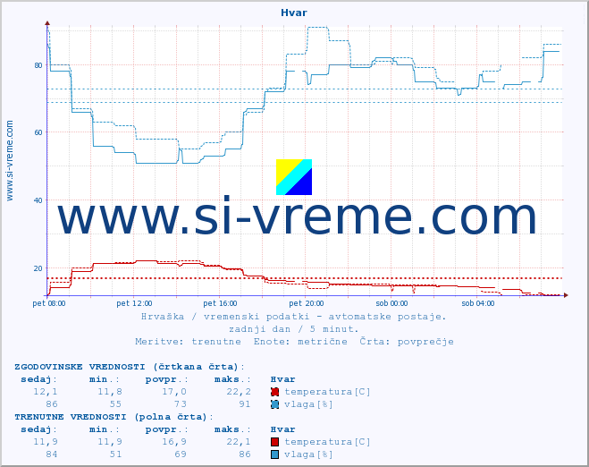 POVPREČJE :: Hvar :: temperatura | vlaga | hitrost vetra | tlak :: zadnji dan / 5 minut.