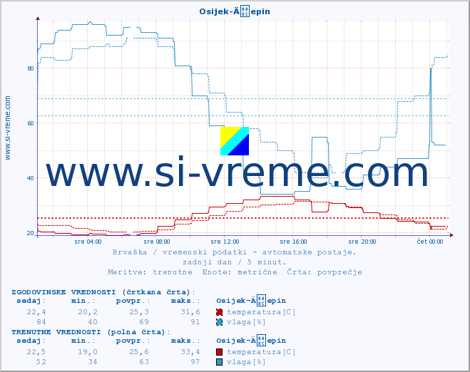 POVPREČJE :: Osijek-Äepin :: temperatura | vlaga | hitrost vetra | tlak :: zadnji dan / 5 minut.