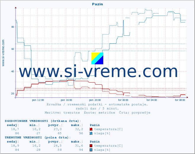 POVPREČJE :: Pazin :: temperatura | vlaga | hitrost vetra | tlak :: zadnji dan / 5 minut.