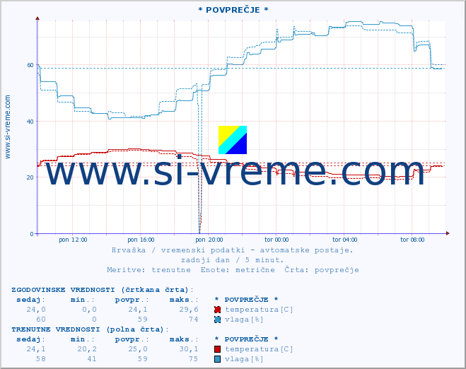 POVPREČJE :: * POVPREČJE * :: temperatura | vlaga | hitrost vetra | tlak :: zadnji dan / 5 minut.