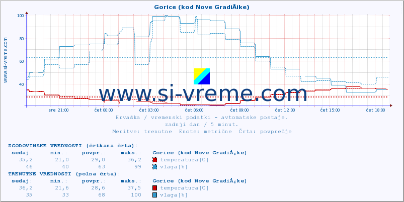 POVPREČJE :: Gorice (kod Nove GradiÅ¡ke) :: temperatura | vlaga | hitrost vetra | tlak :: zadnji dan / 5 minut.