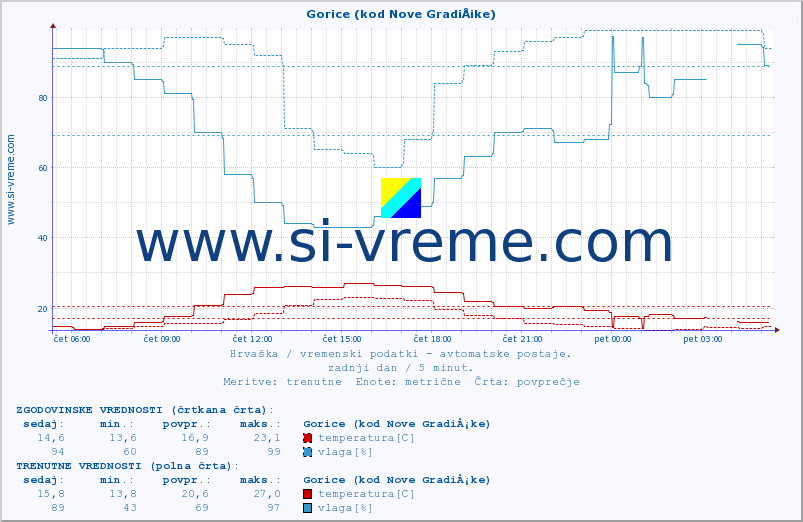 POVPREČJE :: Gorice (kod Nove GradiÅ¡ke) :: temperatura | vlaga | hitrost vetra | tlak :: zadnji dan / 5 minut.