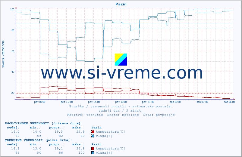 POVPREČJE :: Pazin :: temperatura | vlaga | hitrost vetra | tlak :: zadnji dan / 5 minut.
