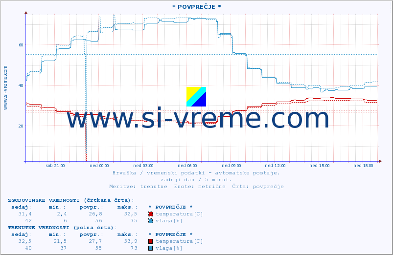 POVPREČJE :: * POVPREČJE * :: temperatura | vlaga | hitrost vetra | tlak :: zadnji dan / 5 minut.