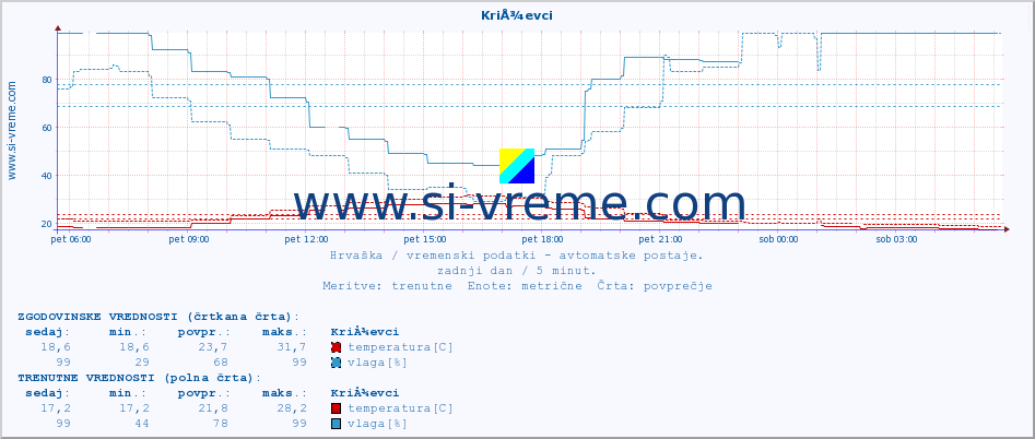 POVPREČJE :: KriÅ¾evci :: temperatura | vlaga | hitrost vetra | tlak :: zadnji dan / 5 minut.