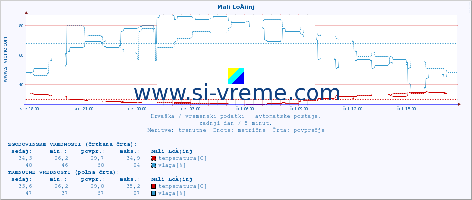 POVPREČJE :: Mali LoÅ¡inj :: temperatura | vlaga | hitrost vetra | tlak :: zadnji dan / 5 minut.