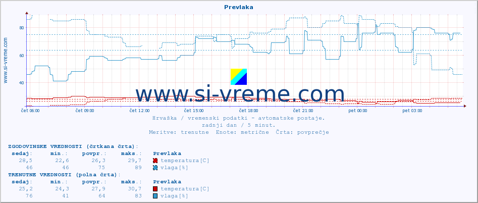 POVPREČJE :: Prevlaka :: temperatura | vlaga | hitrost vetra | tlak :: zadnji dan / 5 minut.