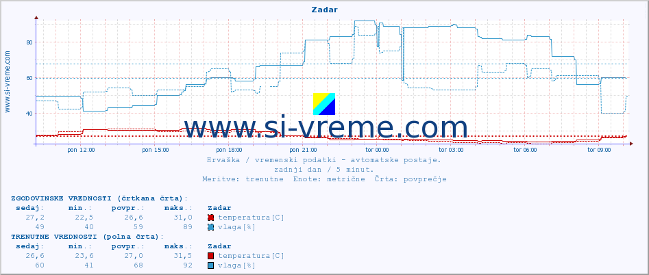 POVPREČJE :: Zadar :: temperatura | vlaga | hitrost vetra | tlak :: zadnji dan / 5 minut.