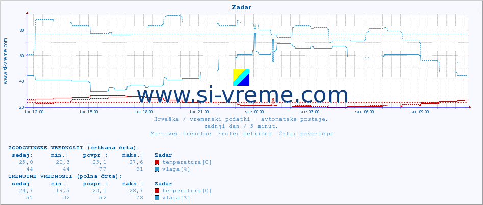 POVPREČJE :: Zadar :: temperatura | vlaga | hitrost vetra | tlak :: zadnji dan / 5 minut.