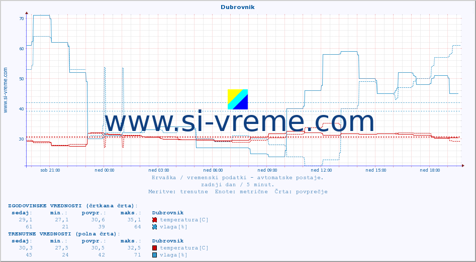 POVPREČJE :: Dubrovnik :: temperatura | vlaga | hitrost vetra | tlak :: zadnji dan / 5 minut.