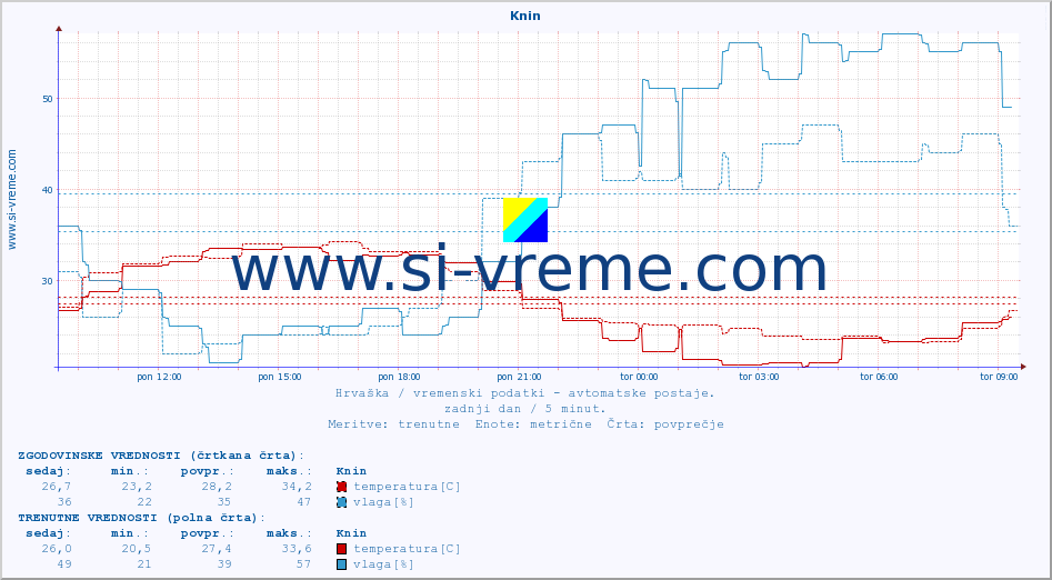 POVPREČJE :: Knin :: temperatura | vlaga | hitrost vetra | tlak :: zadnji dan / 5 minut.