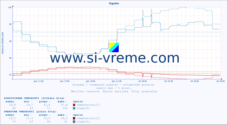 POVPREČJE :: Ogulin :: temperatura | vlaga | hitrost vetra | tlak :: zadnji dan / 5 minut.