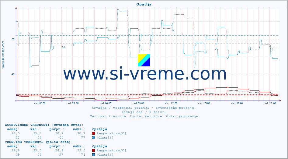 POVPREČJE :: Opatija :: temperatura | vlaga | hitrost vetra | tlak :: zadnji dan / 5 minut.