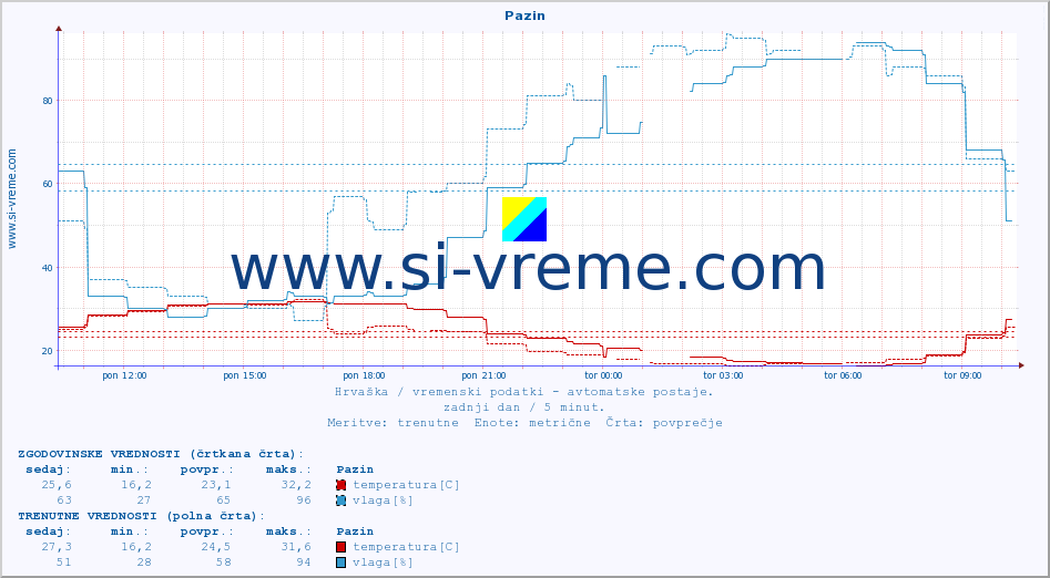 POVPREČJE :: Pazin :: temperatura | vlaga | hitrost vetra | tlak :: zadnji dan / 5 minut.