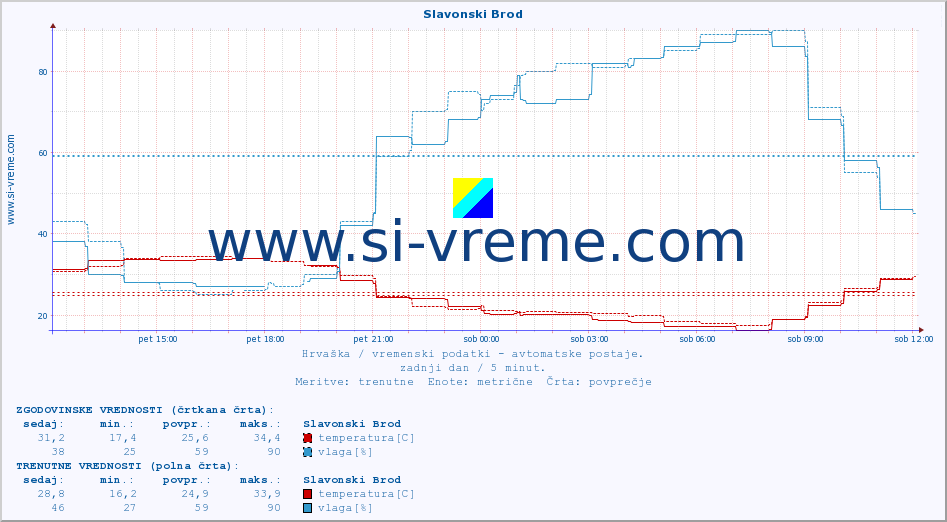 POVPREČJE :: Slavonski Brod :: temperatura | vlaga | hitrost vetra | tlak :: zadnji dan / 5 minut.