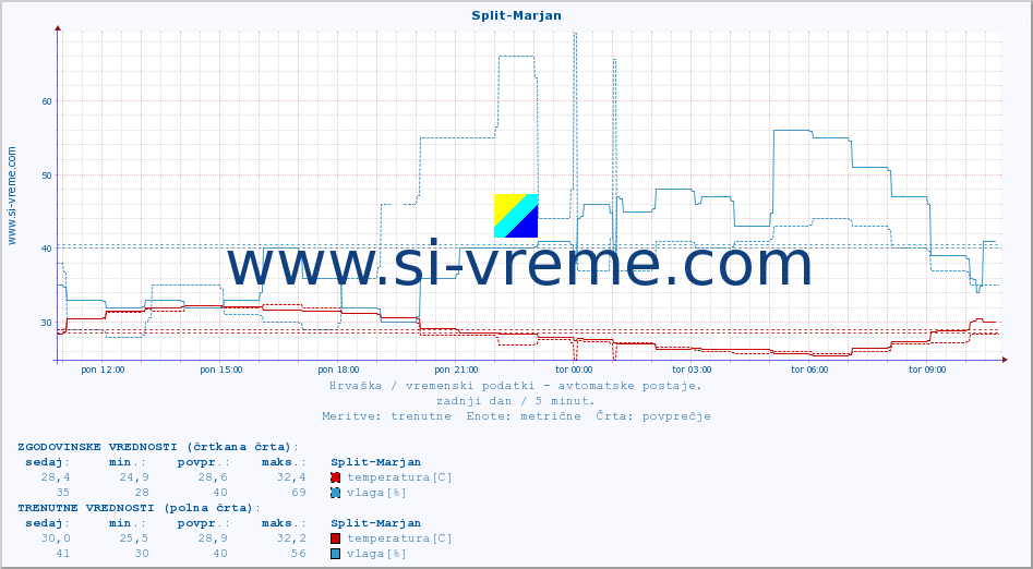 POVPREČJE :: Split-Marjan :: temperatura | vlaga | hitrost vetra | tlak :: zadnji dan / 5 minut.
