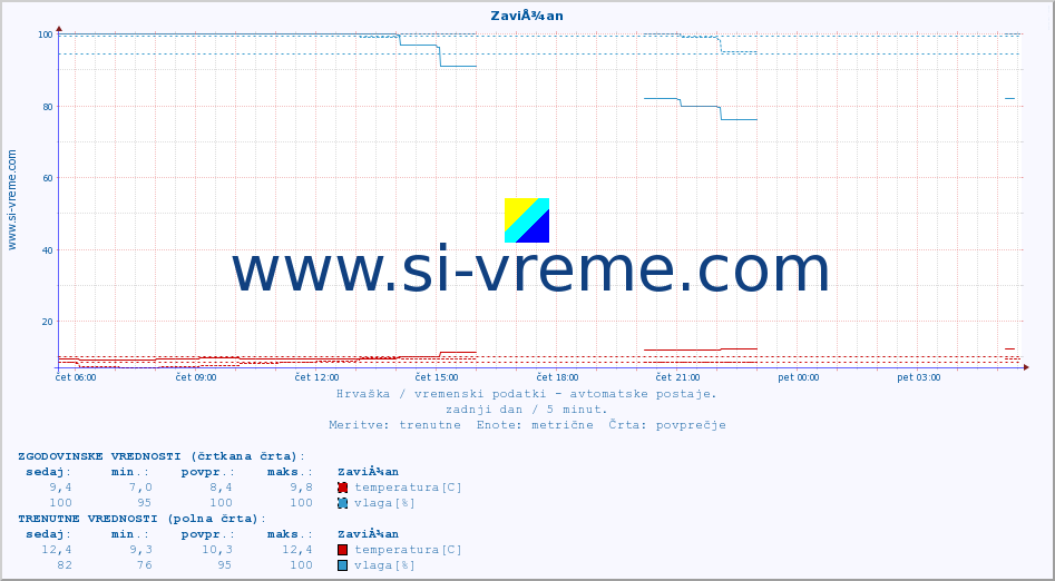 POVPREČJE :: ZaviÅ¾an :: temperatura | vlaga | hitrost vetra | tlak :: zadnji dan / 5 minut.