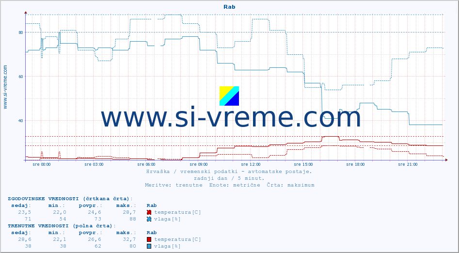 POVPREČJE :: Rab :: temperatura | vlaga | hitrost vetra | tlak :: zadnji dan / 5 minut.