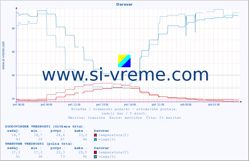 POVPREČJE :: Daruvar :: temperatura | vlaga | hitrost vetra | tlak :: zadnji dan / 5 minut.