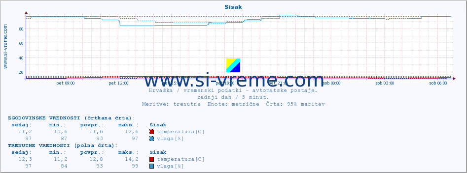 POVPREČJE :: Sisak :: temperatura | vlaga | hitrost vetra | tlak :: zadnji dan / 5 minut.