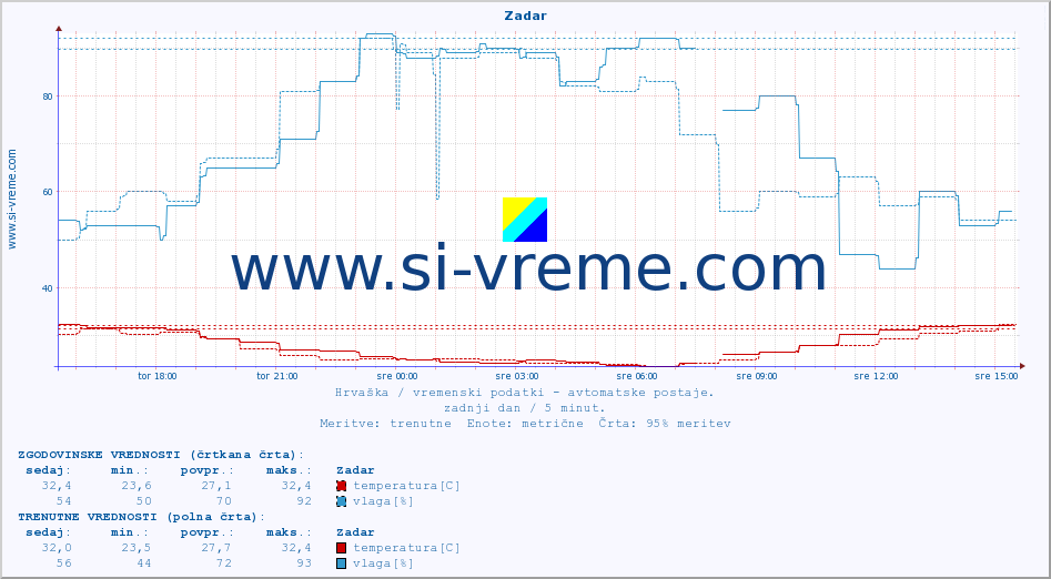 POVPREČJE :: Zadar :: temperatura | vlaga | hitrost vetra | tlak :: zadnji dan / 5 minut.