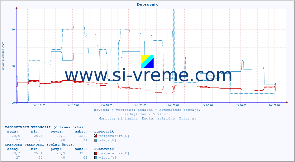 POVPREČJE :: Dubrovnik :: temperatura | vlaga | hitrost vetra | tlak :: zadnji dan / 5 minut.