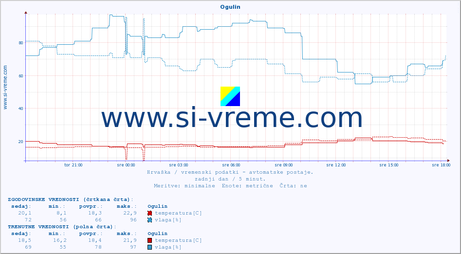 POVPREČJE :: Ogulin :: temperatura | vlaga | hitrost vetra | tlak :: zadnji dan / 5 minut.