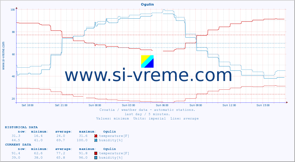  :: Ogulin :: temperature | humidity | wind speed | air pressure :: last day / 5 minutes.