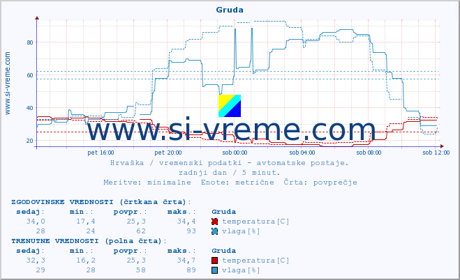 POVPREČJE :: Gruda :: temperatura | vlaga | hitrost vetra | tlak :: zadnji dan / 5 minut.