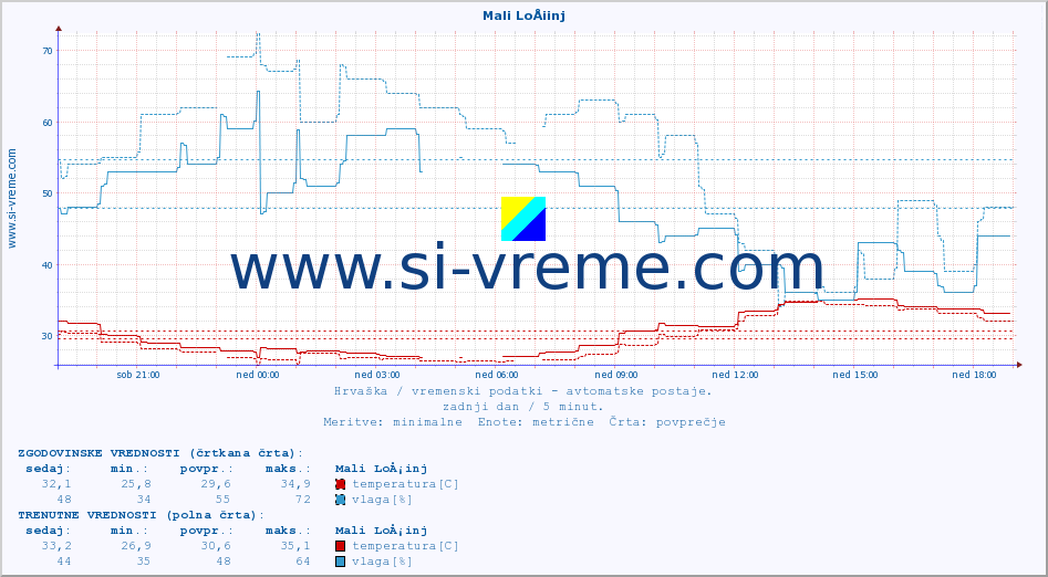 POVPREČJE :: Mali LoÅ¡inj :: temperatura | vlaga | hitrost vetra | tlak :: zadnji dan / 5 minut.