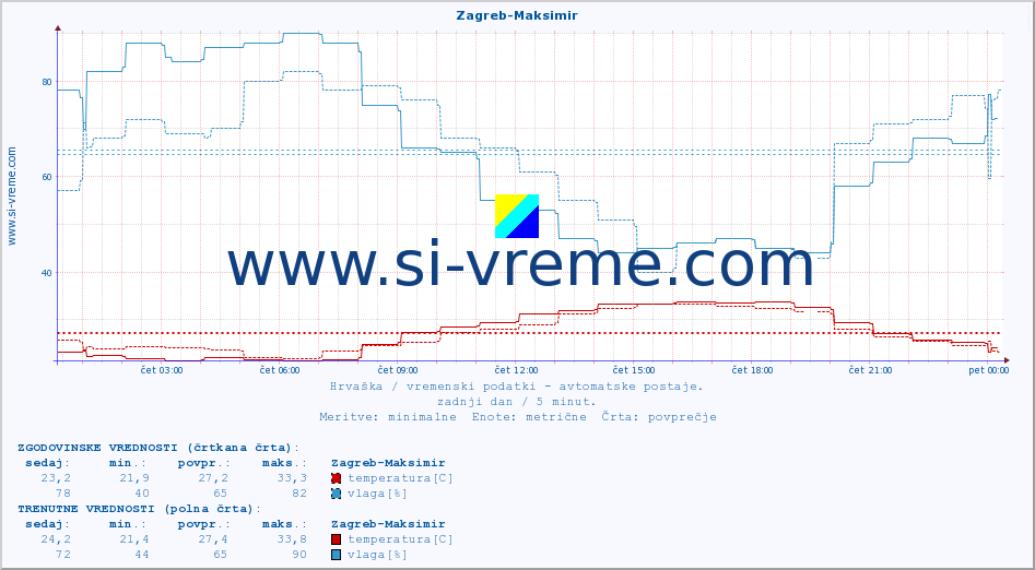 POVPREČJE :: Zagreb-Maksimir :: temperatura | vlaga | hitrost vetra | tlak :: zadnji dan / 5 minut.