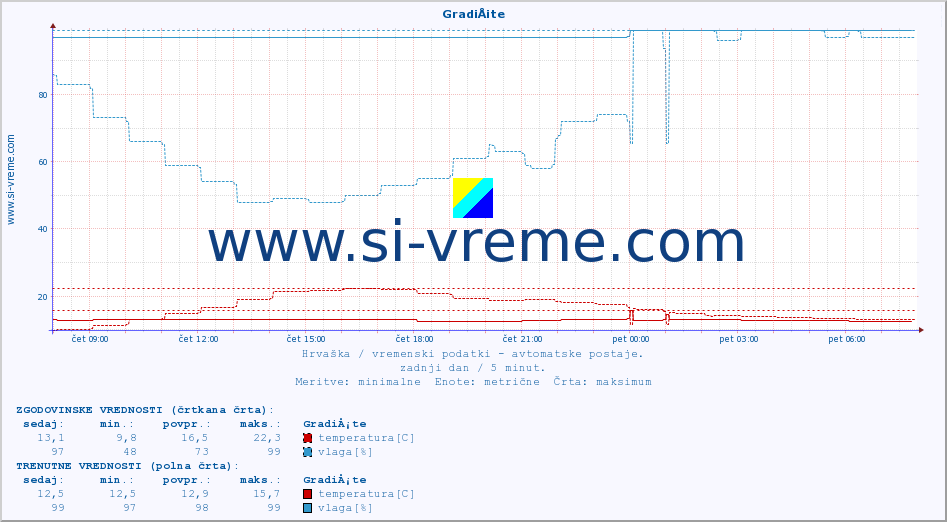 POVPREČJE :: GradiÅ¡te :: temperatura | vlaga | hitrost vetra | tlak :: zadnji dan / 5 minut.