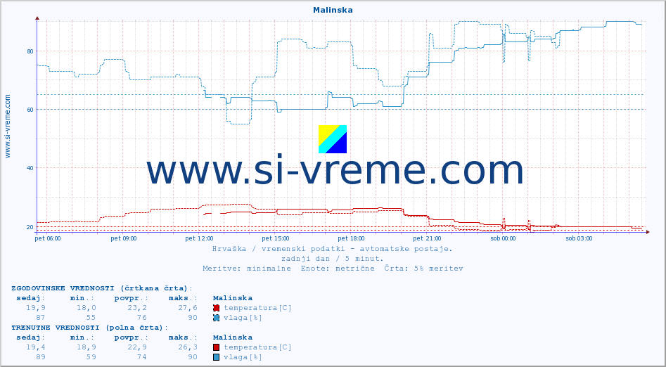POVPREČJE :: Malinska :: temperatura | vlaga | hitrost vetra | tlak :: zadnji dan / 5 minut.