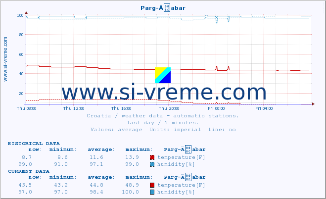  :: Parg-Äabar :: temperature | humidity | wind speed | air pressure :: last day / 5 minutes.