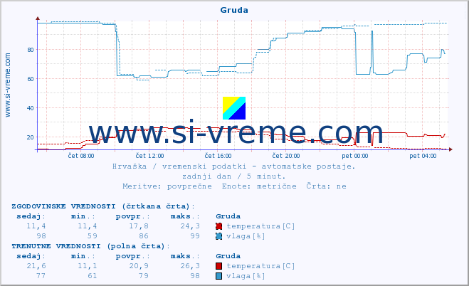 POVPREČJE :: Gruda :: temperatura | vlaga | hitrost vetra | tlak :: zadnji dan / 5 minut.