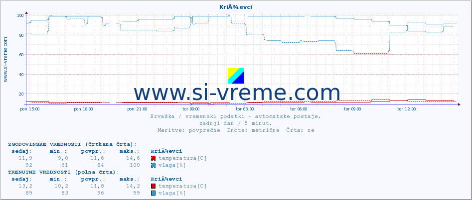 POVPREČJE :: KriÅ¾evci :: temperatura | vlaga | hitrost vetra | tlak :: zadnji dan / 5 minut.