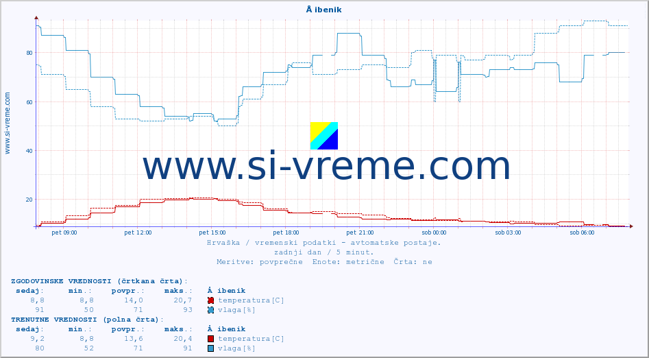 POVPREČJE :: Å ibenik :: temperatura | vlaga | hitrost vetra | tlak :: zadnji dan / 5 minut.