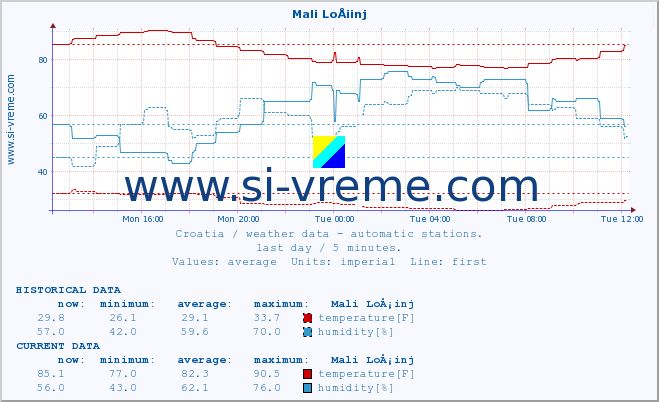  :: Mali LoÅ¡inj :: temperature | humidity | wind speed | air pressure :: last day / 5 minutes.