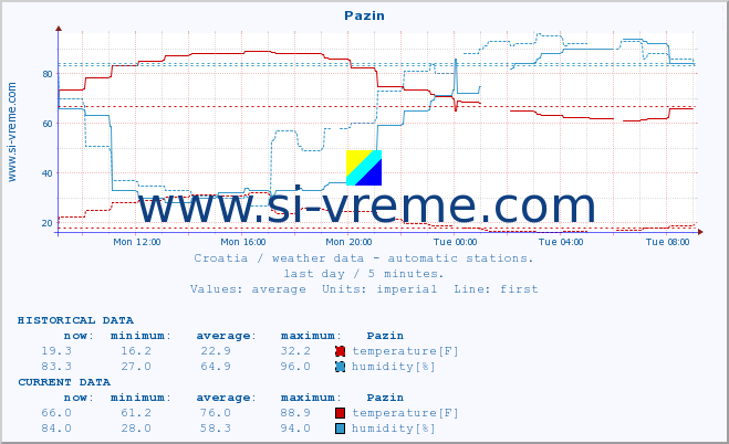  :: Pazin :: temperature | humidity | wind speed | air pressure :: last day / 5 minutes.