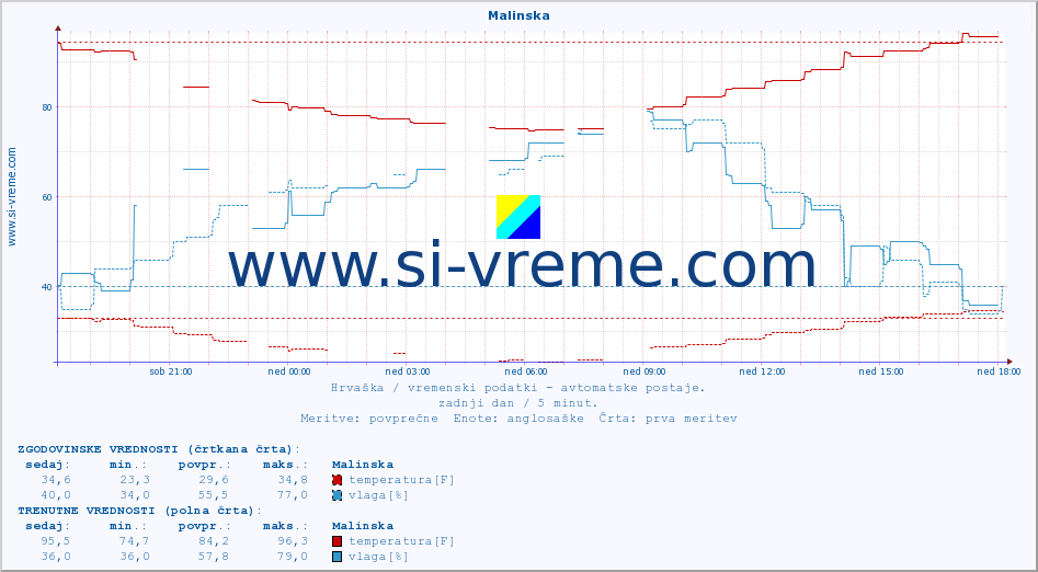 POVPREČJE :: Malinska :: temperatura | vlaga | hitrost vetra | tlak :: zadnji dan / 5 minut.