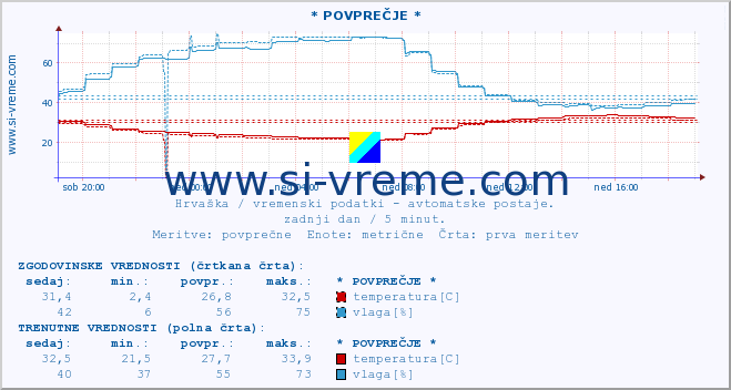 POVPREČJE :: * POVPREČJE * :: temperatura | vlaga | hitrost vetra | tlak :: zadnji dan / 5 minut.