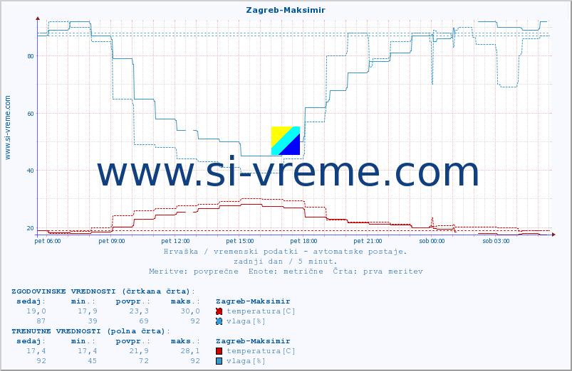 POVPREČJE :: Zagreb-Maksimir :: temperatura | vlaga | hitrost vetra | tlak :: zadnji dan / 5 minut.