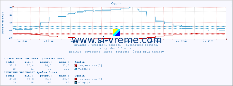 POVPREČJE :: Ogulin :: temperatura | vlaga | hitrost vetra | tlak :: zadnji dan / 5 minut.