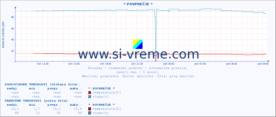 POVPREČJE :: NP PlitviÄka jezera :: temperatura | vlaga | hitrost vetra | tlak :: zadnji dan / 5 minut.