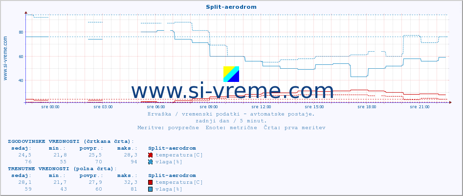 POVPREČJE :: Split-aerodrom :: temperatura | vlaga | hitrost vetra | tlak :: zadnji dan / 5 minut.