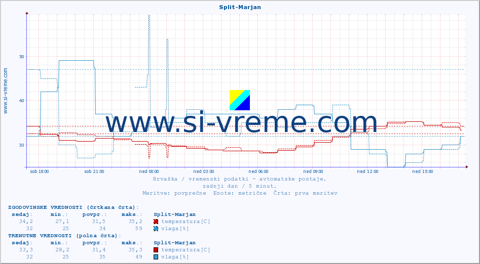 POVPREČJE :: Split-Marjan :: temperatura | vlaga | hitrost vetra | tlak :: zadnji dan / 5 minut.