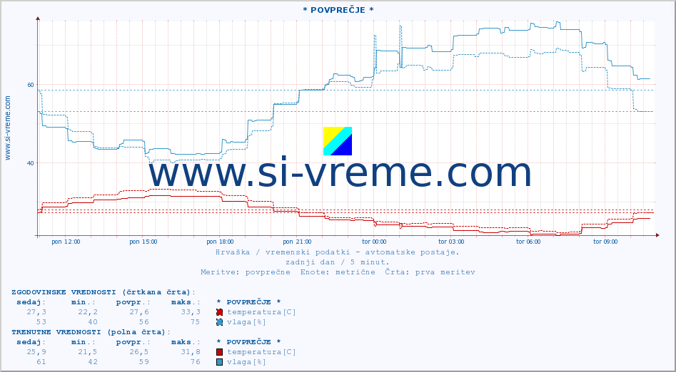 POVPREČJE :: * POVPREČJE * :: temperatura | vlaga | hitrost vetra | tlak :: zadnji dan / 5 minut.