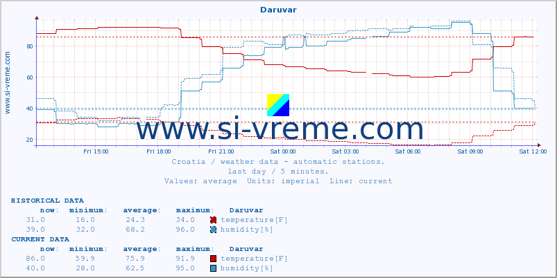  :: Daruvar :: temperature | humidity | wind speed | air pressure :: last day / 5 minutes.